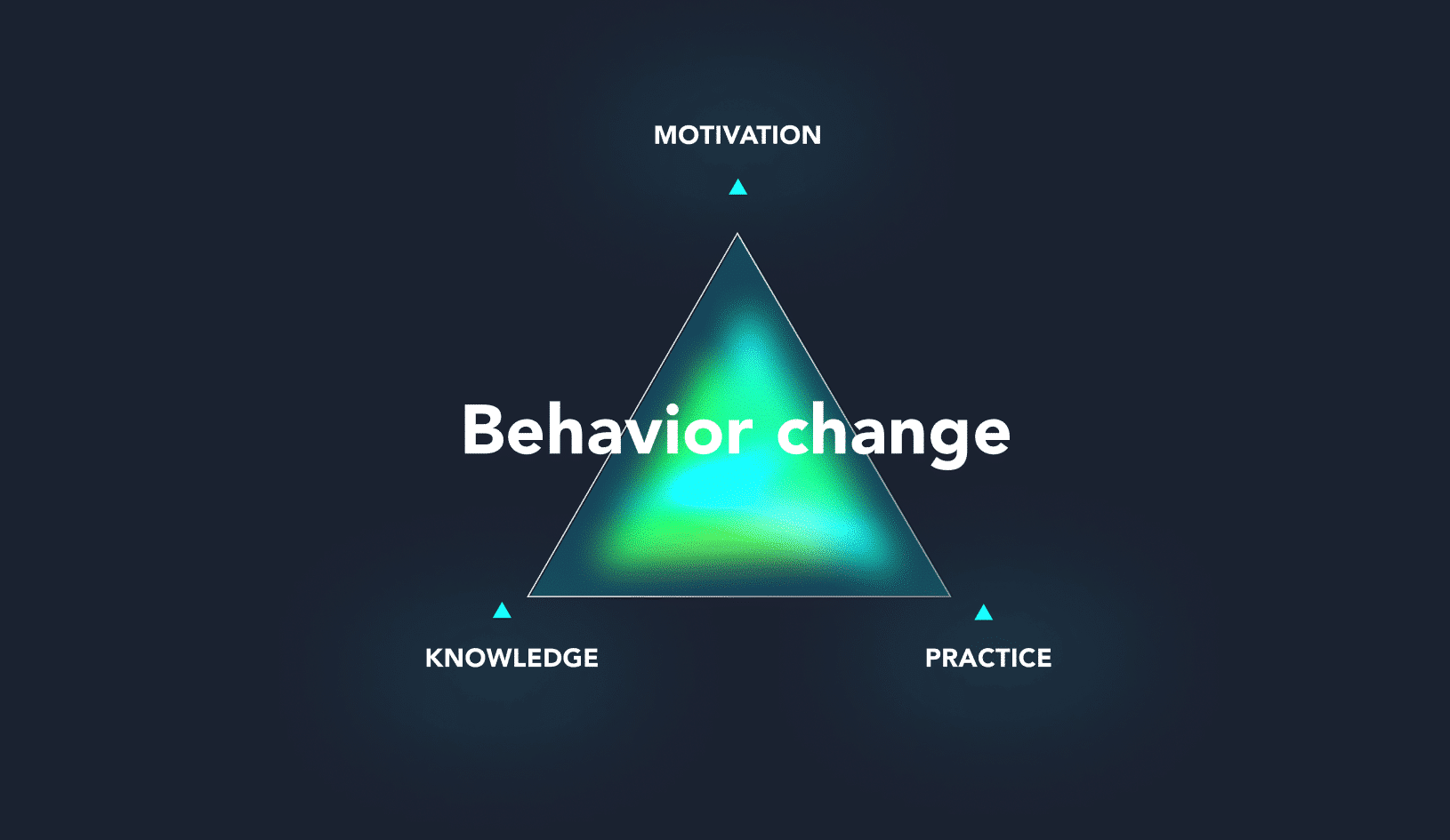 behaviour change motivation knowledge pracitce